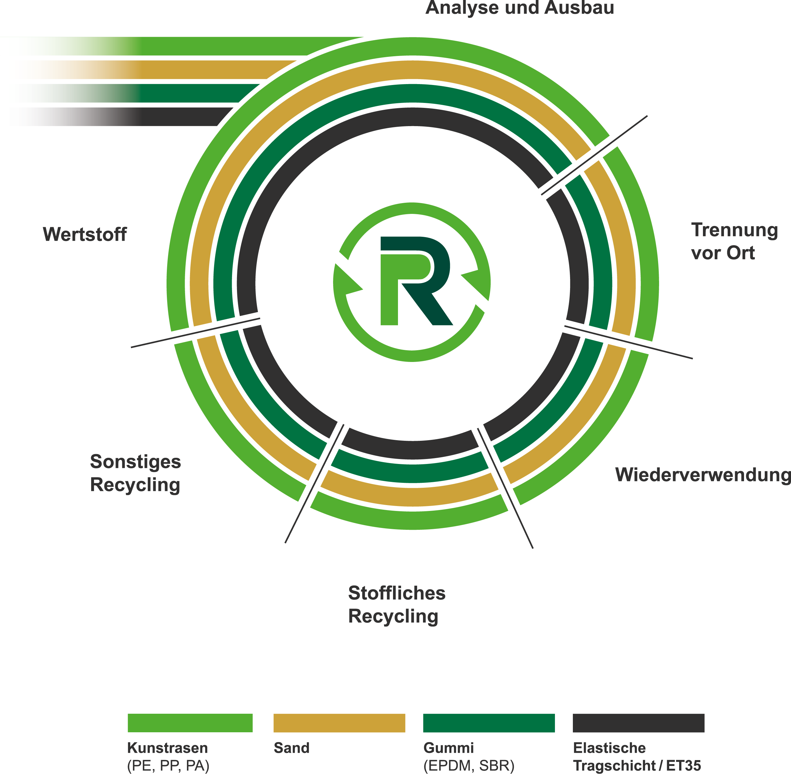 Arbeitsweise von Pr Recycling, Trennung vor Ort, stoffliches Recycling