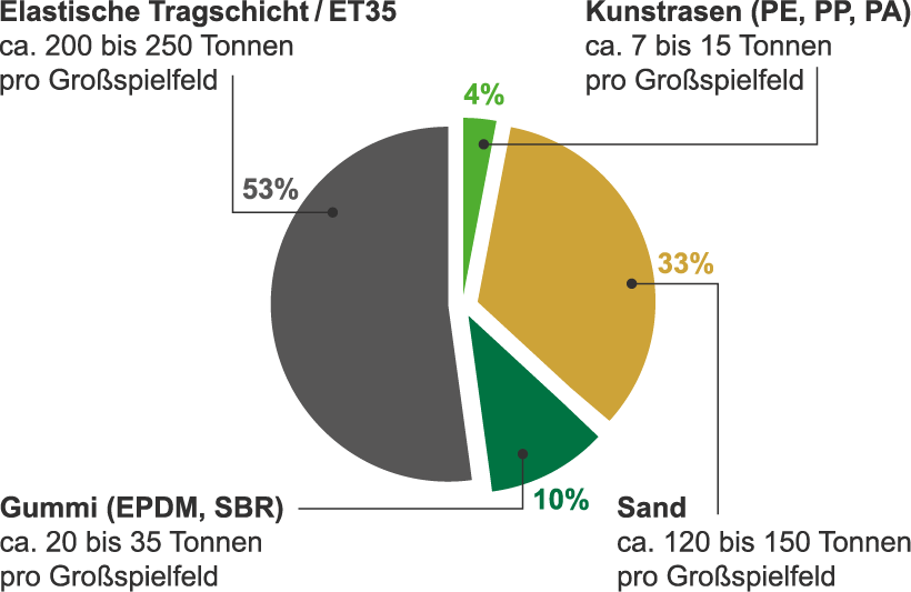 Komponenten eines Kunstrasensystems