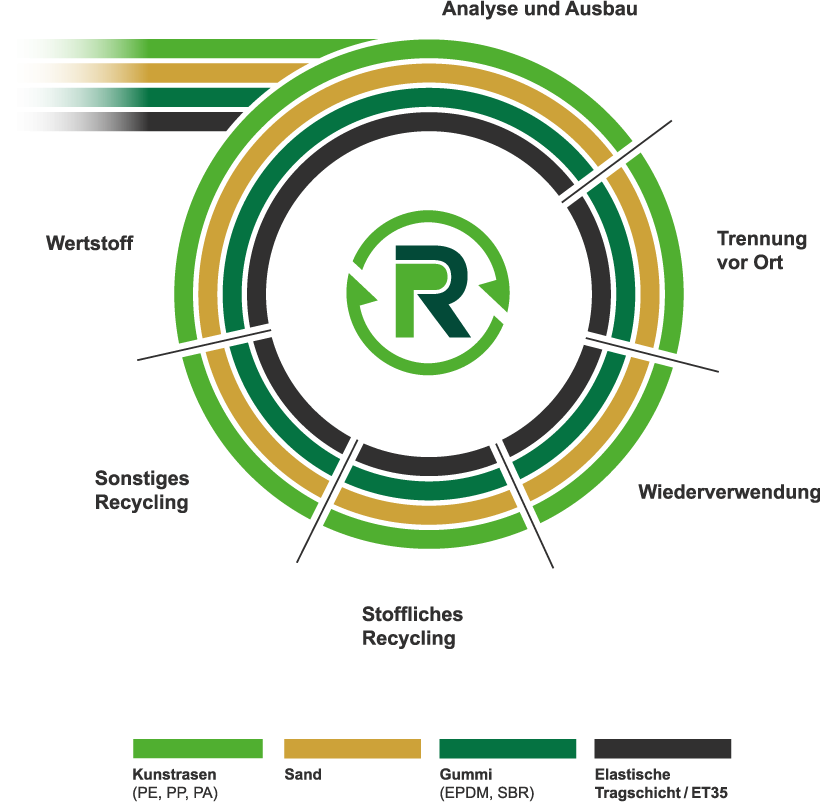 Arbeitsweise von Pr Recycling, Trennung vor Ort, stoffliches Recycling